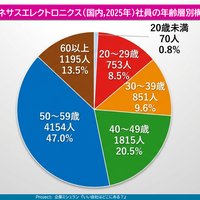 ついに50歳以上が6割を超えた半導体ジジイ集団ルネサス、社内〝シルバー人材派遣センター〟SSC送りで陰湿リストラ加速