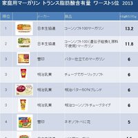 マクドナルド トランスポーター 米国で禁止のトランス脂肪酸 国内ワーストマーガリンは日本生協
