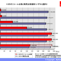 リコール王・トヨタ 欠陥車率3年連続100％超も、回収率さえ非公表 