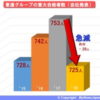 東大合格者数が急減の東進ハイスクール 2週間だけの“講習生”も