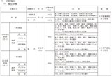 1次の筆記試験内容