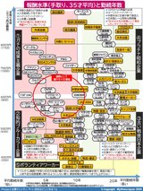 報酬水準と平均年齢の図