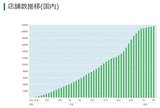 店舗数推移