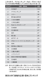 東大生就職先ランキング