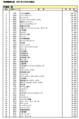 東証時価総額ランキング