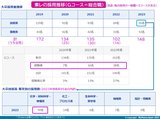 東レの採用推移（新卒、女性、中途）