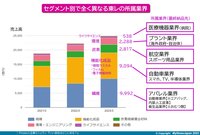 東レの所属業界