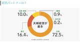 夫婦経営73％