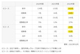 GとSの新卒中途採用実績