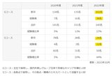 GとSの新卒中途採用実績