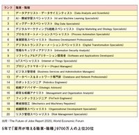 雇用が増える職業9700万人ランキング