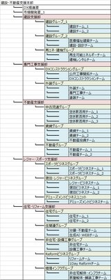 建設不動産支援本部の組織