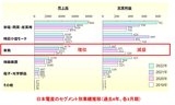 掲載用：日本電産のセグメント別推移