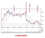 掲載用（無料）：日本電産の株価推移