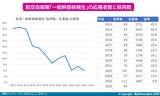 空自幹部候補の採用倍率推移