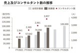 売上とコンサル数推移