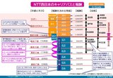NTT西日本キャリアパスと報酬