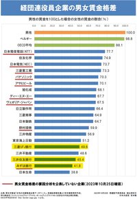 男女賃金格差をリードするメガ３行