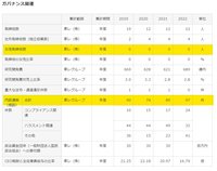 内部通報件数などガバナンス関連