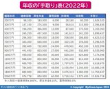 年収の手取り表