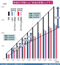 年収と手取り