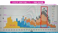 三井化学の年齢構成さしかえ
