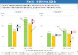 生涯年収は5250万円違う