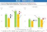 生涯年収は5250万円違う