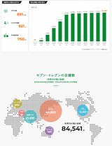 世界8万４千店舗もあるセブン