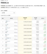 時価総額ランキング国内1位に