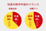 新卒6割の会社