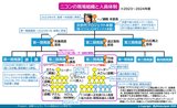 組織図差し替え