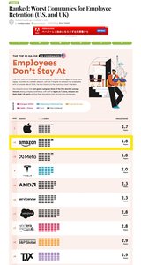 アマゾンは中央値が1.8年！ほんとかよ