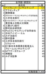 ベイカレント慶應だけで124人新卒就職（2024年3月＋2023年9月）