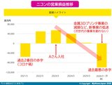 ニコンの営業損関推移