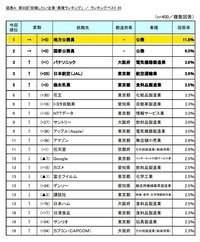 ランキング1位は8年連続地方公務員