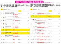 ロシアにおける外資企業の収益変化