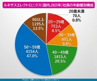 ルネサスの年齢層別構成