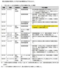 トヨタの不正行為